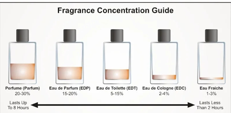 eau de parfum parfum difference