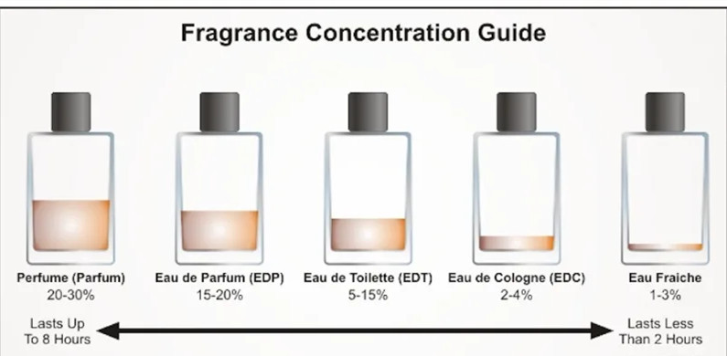 Difference between ed online de toilette and perfume